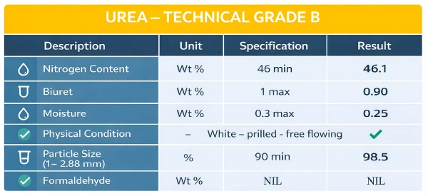Technical grade urea